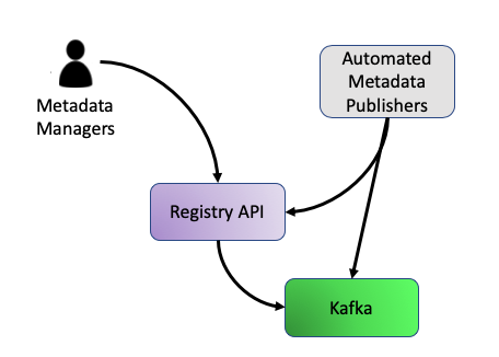 Flowchart: Metadata Managers (person icon) points to Registry API (purple). Automated Metadata publishers (grey) points to Registry API, and Kakfa (green). Registry API also points to Kafka.