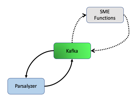 Flowchart: Parsalyzer (blue) has arrows to and from Kafka (green). SME functions (grey) also has arrows to and from Kafka.