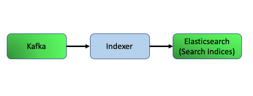 Flowchart: Kakfa (green) points to Indexer (blue) which points to Elasticsearch (Search Indices) (green)