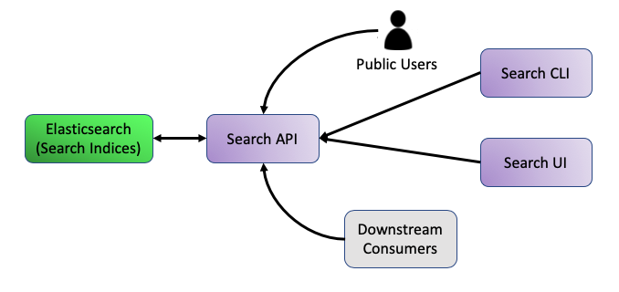 Flowchart: Public Users (person icon), Search CLI (purple), Search UI (purple), and Downstream Consumers (grey) point to Search API (purple), which points to Elasticsearch (Search Indices) (green).